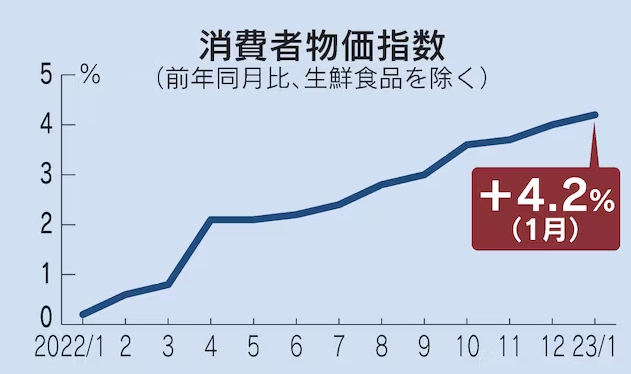 【出典】日本経済新聞_日本の消費者物価、1月4.2%上昇　41年4カ月ぶり伸び
